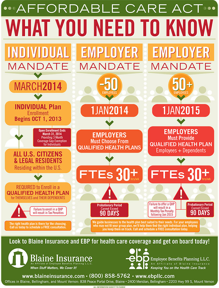 Employee Benefits Planning Infographic for The Affordable Care Act