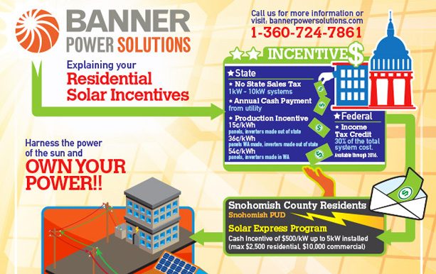 Banner Power Solutions Infographic Explaining Residential Solar Incentives